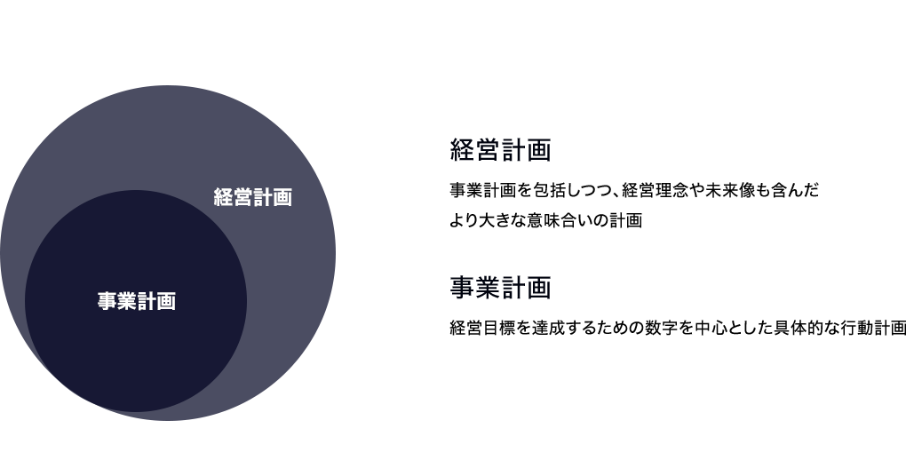 経営計画と事業計画の違い